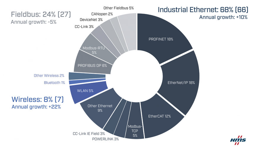 Crecimiento continuado de Ethernet industrial y las redes inalámbricas: cuotas de mercado de redes industriales para 2023 según HMS Networks